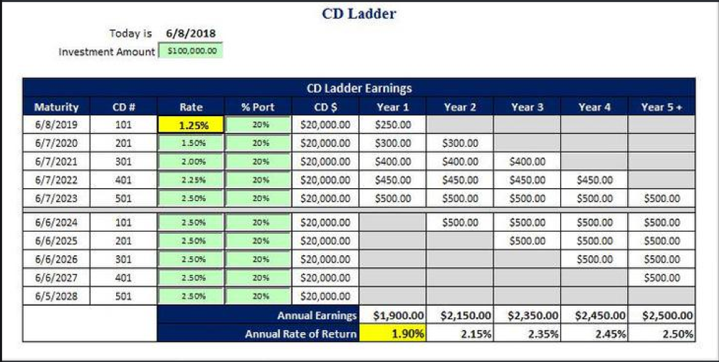 Here’s Why You Should Consider a CD Ladder as a Savings Tool American