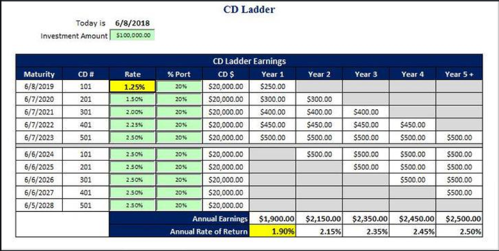 Cd Ladder Excel Spreadsheet Template