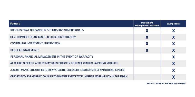 Revocable Living Trust Table