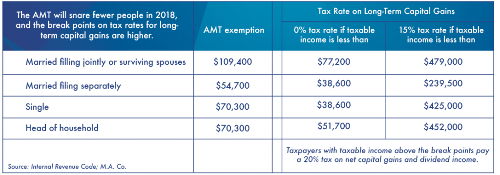 AMT Exemption table