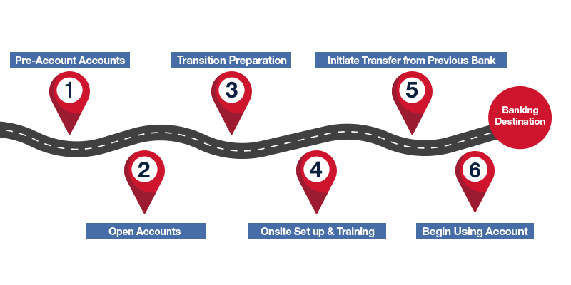 transition team roadmap