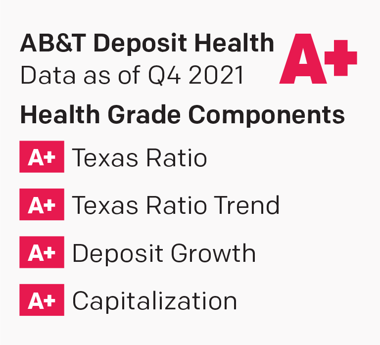 2021 Q4 Texas Ratio Bank Rating