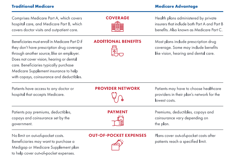 Med vs Advan Med vs Advan