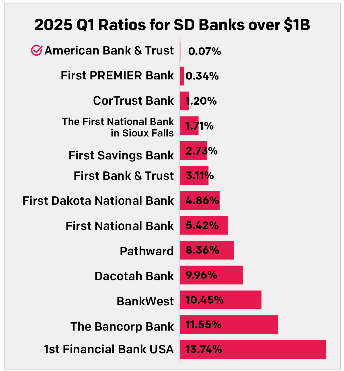 2025 Q1 - Banks over $1B Graph 2024 Q4 – Banks over $1B Graph
